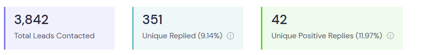 Instantly campaign dashboard: 3,842 total leads contacted, 351 unique replies (9.14%), 42 unique positive replies (11.97%).
