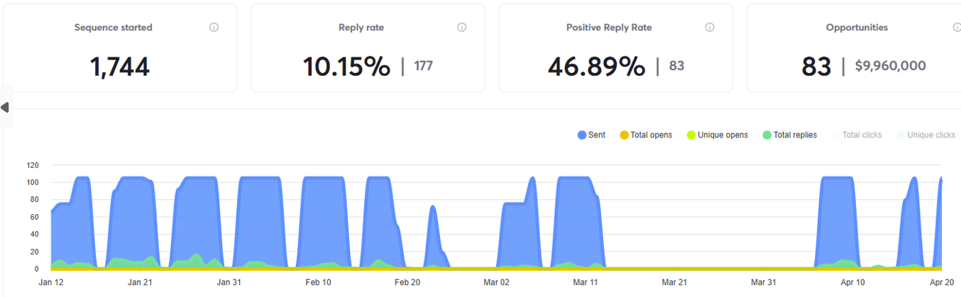 Instantly campaign dashboard: 1,744 sequences started, 10.15% reply rate, 46.89% positive reply rate, 83 opportunities, with a daily sending chart from January 12 to April 20.
