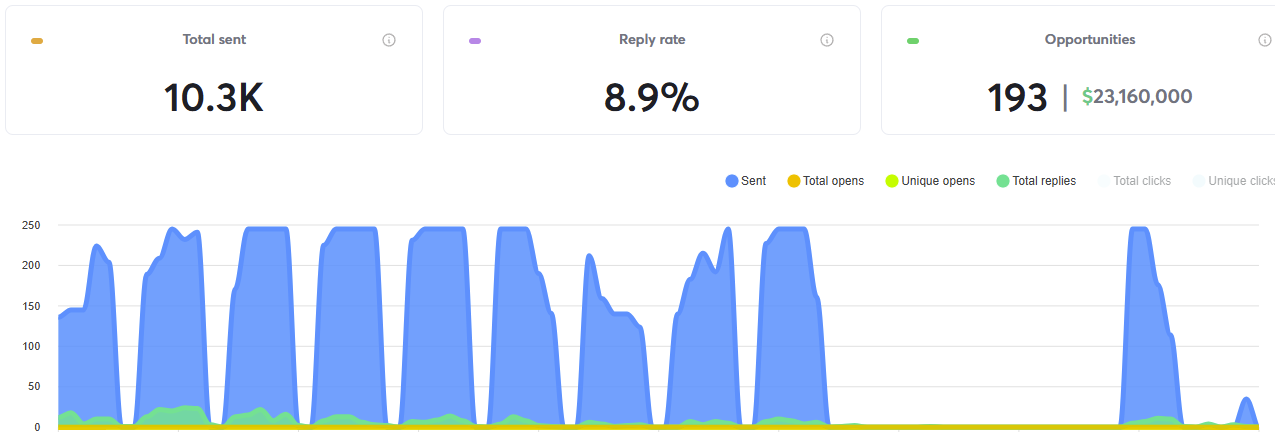 Instantly campaign dashboard: 10.3K emails sent, 8.9% reply rate, 193 opportunities, with a daily sending chart.