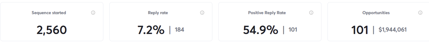 Instantly campaign dashboard: 2,560 sequences started, 7.2% reply rate, 54.9% positive reply rate, 101 opportunities.