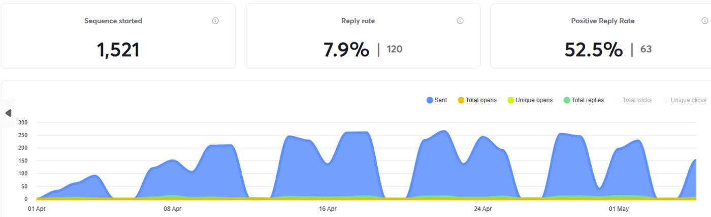 Instantly campaign dashboard: 1,521 sequences started, 7.9% reply rate, 52.5% positive reply rate, with a daily sending chart from April 1 to early May.